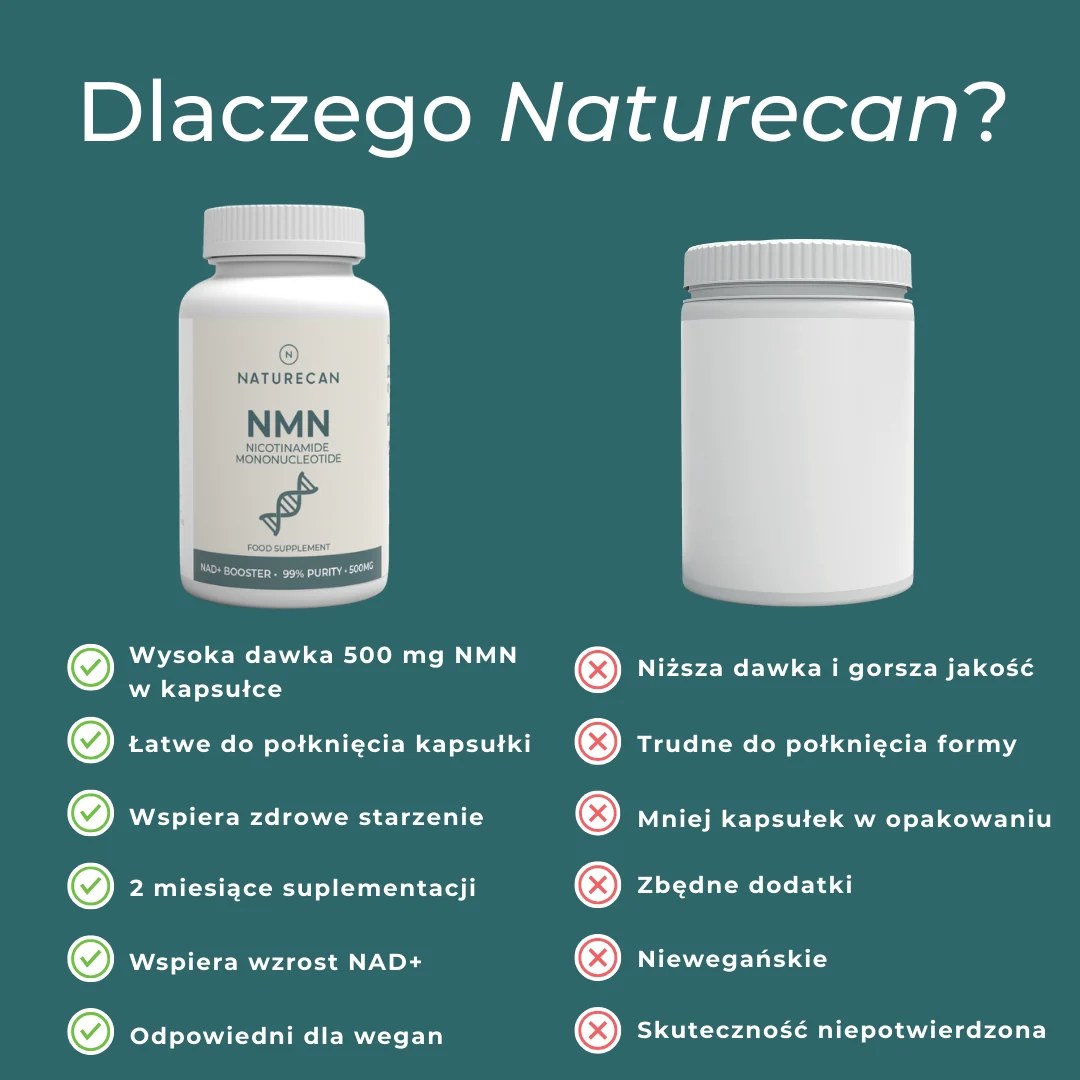 Porównanie NMN Naturecan z konkurencją: wyższa dawka, 99% czystości, wegańska kapsułka i brak niepożądanych dodatków.