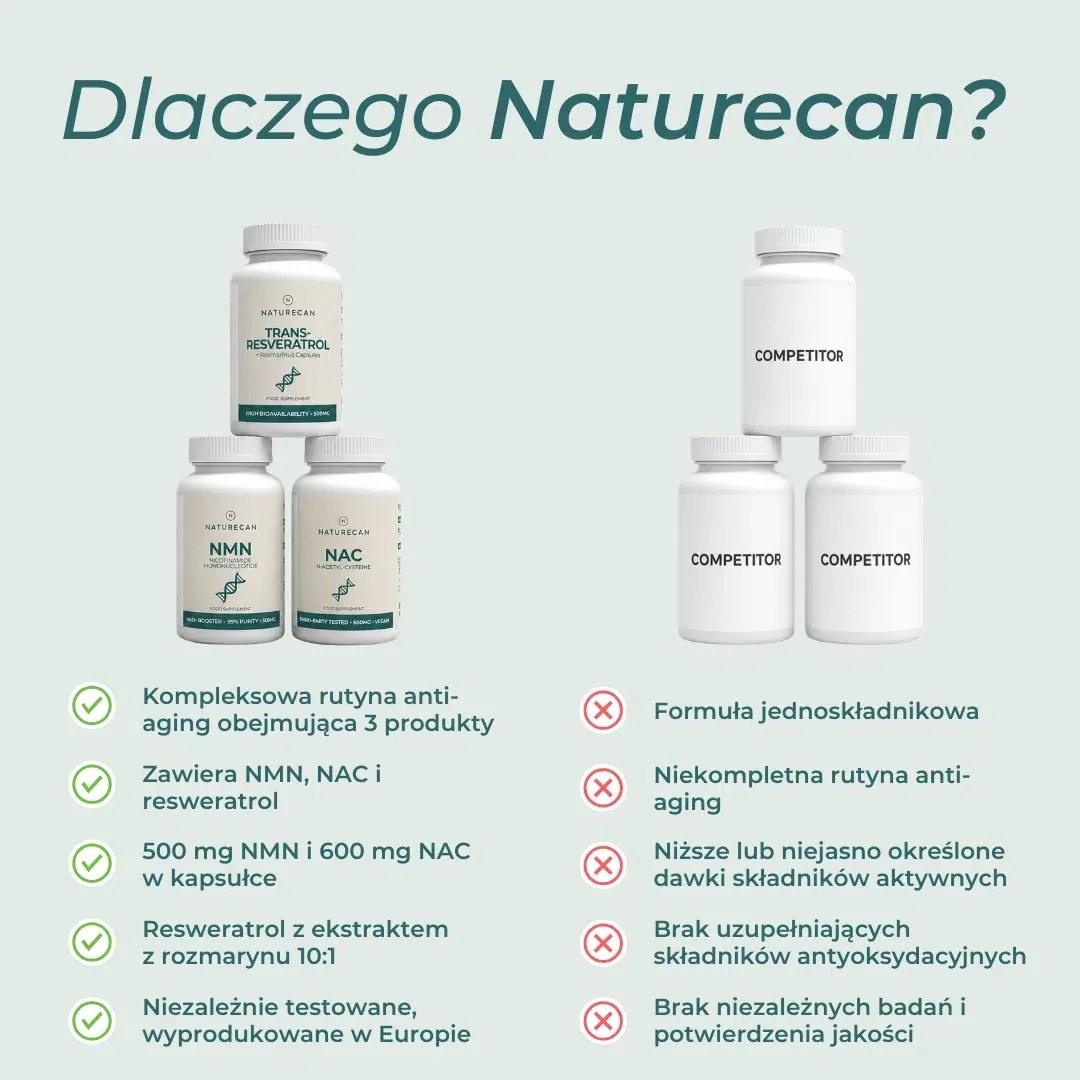 Porównanie Pakietu anti-aging Naturecan z innymi suplementami – NMN, NAC, resweratrol, wysokie dawki i niezależne badania